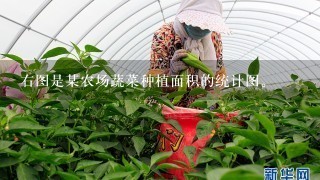 右图是某农场蔬菜种植面积的统计图。